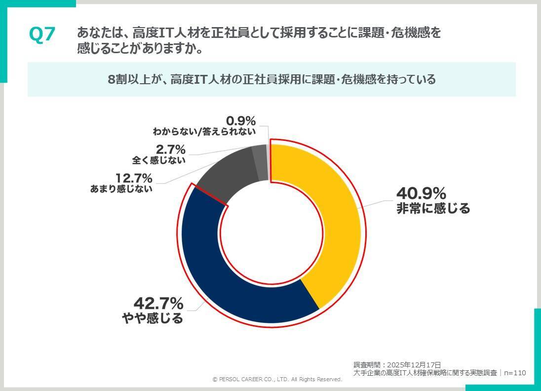 約8割が高度IT人材採用に危機感を抱えている！高度IT人材確保の最新動向を調査