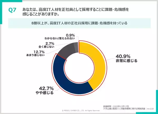 「約8割が高度IT人材採用に危機感を抱えている！高度IT人材確保の最新動向を調査」の画像