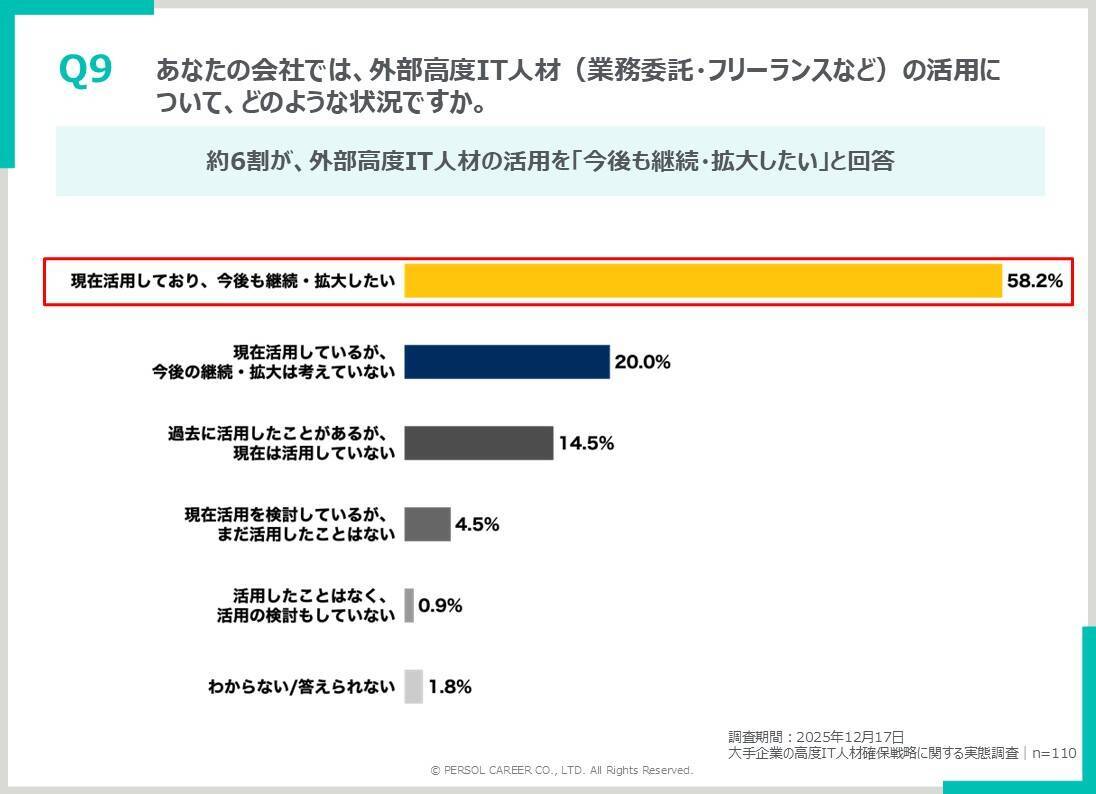 約8割が高度IT人材採用に危機感を抱えている！高度IT人材確保の最新動向を調査