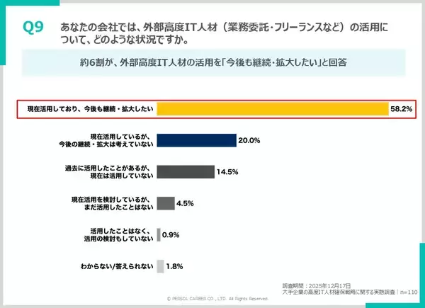 「約8割が高度IT人材採用に危機感を抱えている！高度IT人材確保の最新動向を調査」の画像