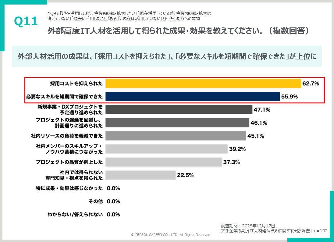 約8割が高度IT人材採用に危機感を抱えている！高度IT人材確保の最新動向を調査