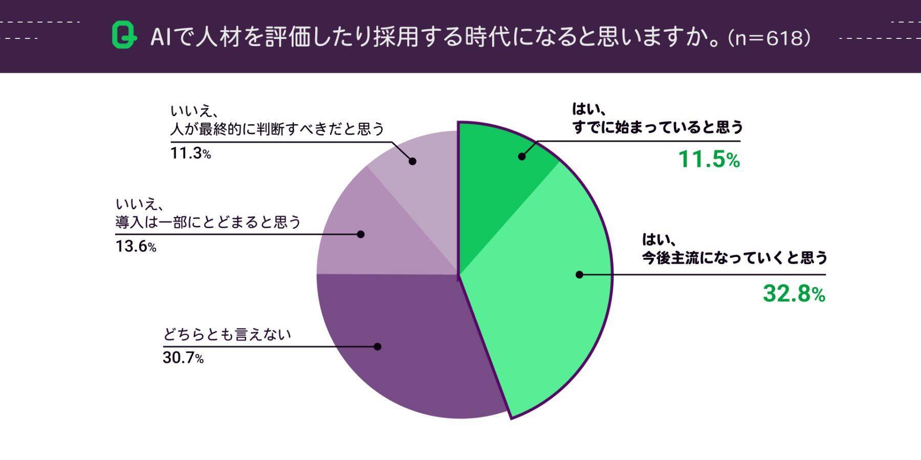 20～40代に聞いた「AI面接」の印象、「個々の人間性が見落とされているように感じる」といった意見も