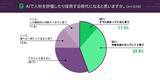 「20～40代に聞いた「AI面接」の印象、「個々の人間性が見落とされているように感じる」といった意見も」の画像3