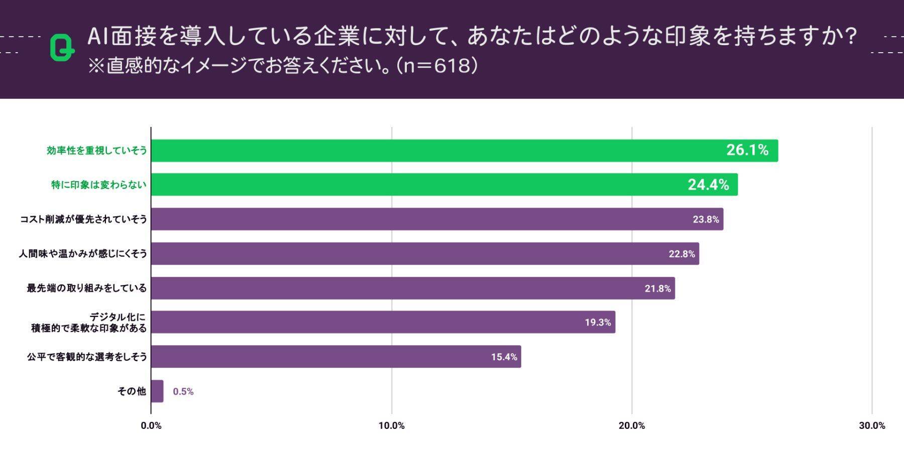 20～40代に聞いた「AI面接」の印象、「個々の人間性が見落とされているように感じる」といった意見も
