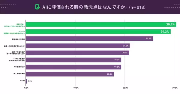 「20～40代に聞いた「AI面接」の印象、「個々の人間性が見落とされているように感じる」といった意見も」の画像