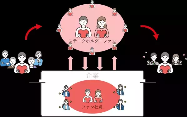 「知名度に頼らず応募獲得につなげる方法とは？「ファンベース採用」の新潮流」の画像