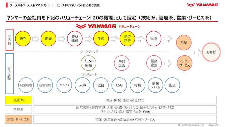 2万7,000人のスキルを可視化─ヤンマーHDはグローバル共通の“400超スキル”をどう整備したのか