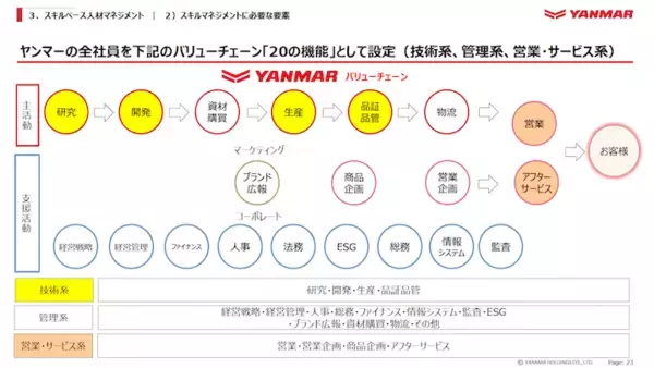 「2万7,000人のスキルを可視化─ヤンマーHDはグローバル共通の“400超スキル”をどう整備したのか」の画像