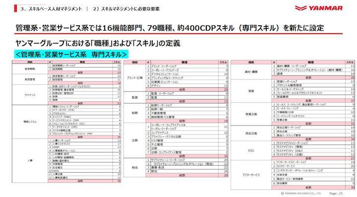 2万7,000人のスキルを可視化─ヤンマーHDはグローバル共通の“400超スキル”をどう整備したのか