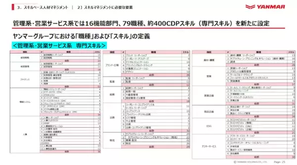 「2万7,000人のスキルを可視化─ヤンマーHDはグローバル共通の“400超スキル”をどう整備したのか」の画像