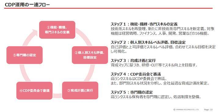 2万7,000人のスキルを可視化─ヤンマーHDはグローバル共通の“400超スキル”をどう整備したのか