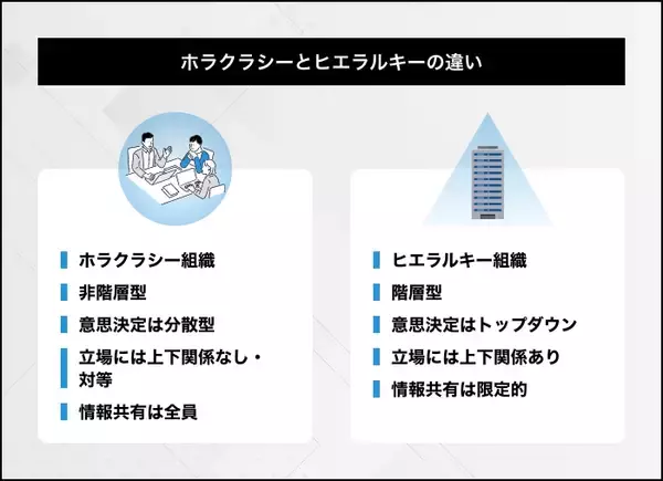 「ホラクラシーとは？ティール組織との違い、導入のためのポイント」の画像
