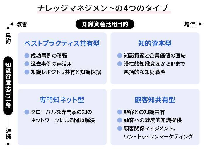 ナレッジマネジメントとは｜意味や導入フロー・目的をわかりやすく解説