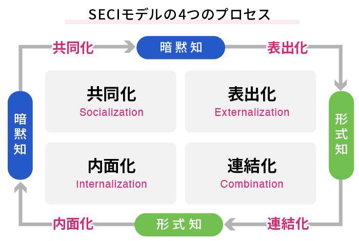 ナレッジマネジメントとは｜意味や導入フロー・目的をわかりやすく解説