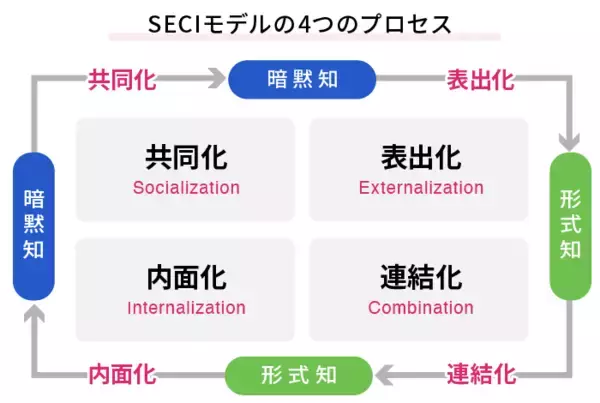 「ナレッジマネジメントとは｜意味や導入フロー・目的をわかりやすく解説」の画像