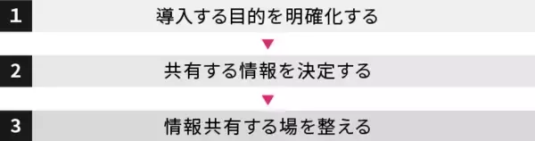 「ナレッジマネジメントとは｜意味や導入フロー・目的をわかりやすく解説」の画像