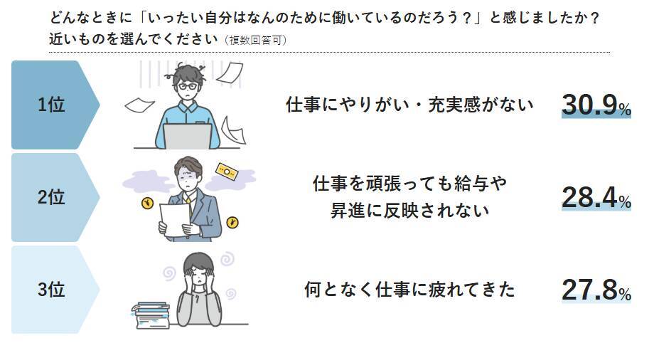 「何のために、はたらいているんだろう…」と考えたことがある社会人は75％！本音調査から見えた離職リスクと防止策