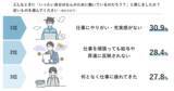 「「何のために、はたらいているんだろう…」と考えたことがある社会人は75％！本音調査から見えた離職リスクと防止策」の画像2