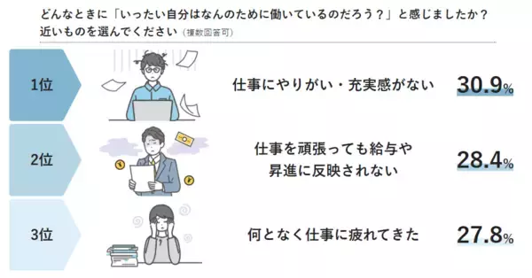 「「何のために、はたらいているんだろう…」と考えたことがある社会人は75％！本音調査から見えた離職リスクと防止策」の画像
