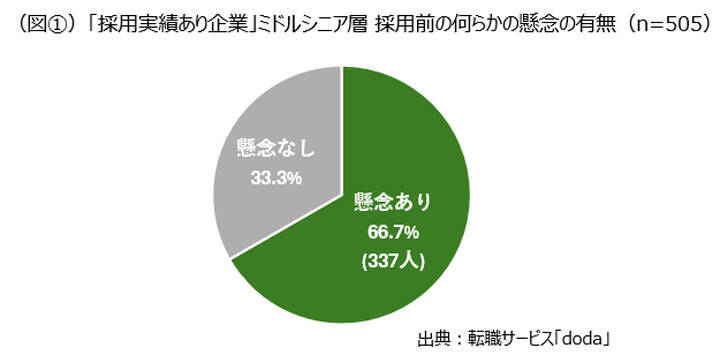 45歳以上の中途入社、採用後8割の企業が「課題に感じなかった」と回答【doda調査】