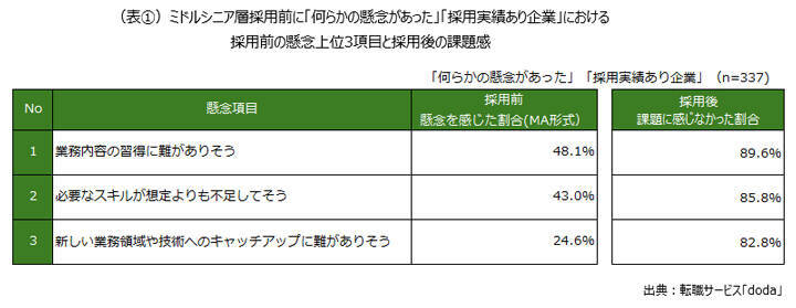 45歳以上の中途入社、採用後8割の企業が「課題に感じなかった」と回答【doda調査】