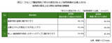「45歳以上の中途入社、採用後8割の企業が「課題に感じなかった」と回答【doda調査】」の画像4
