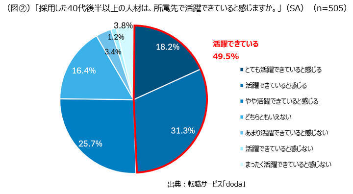 45歳以上の中途入社、採用後8割の企業が「課題に感じなかった」と回答【doda調査】