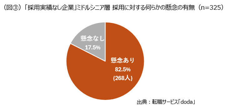 45歳以上の中途入社、採用後8割の企業が「課題に感じなかった」と回答【doda調査】