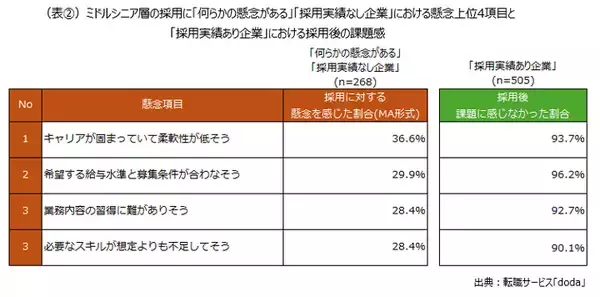 「45歳以上の中途入社、採用後8割の企業が「課題に感じなかった」と回答【doda調査】」の画像
