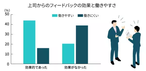 「効果の高いフィードバックのやり方とは？人材育成や評価で役立つ手法やコツについて解説」の画像