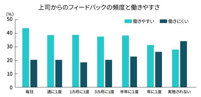 効果の高いフィードバックのやり方とは？人材育成や評価で役立つ手法やコツについて解説