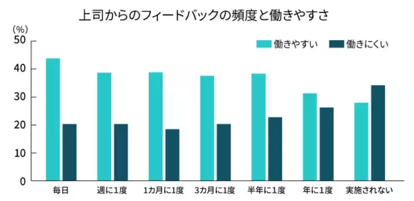 「効果の高いフィードバックのやり方とは？人材育成や評価で役立つ手法やコツについて解説」の画像