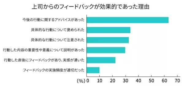 「効果の高いフィードバックのやり方とは？人材育成や評価で役立つ手法やコツについて解説」の画像
