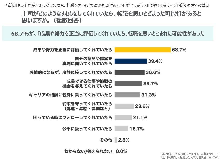 離職の7割は防げた!?「上司が原因」で転職した人のリアルからわかった“部下が上司に求めていること”