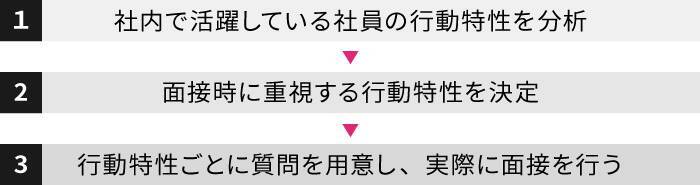 コンピテンシー面接とは｜質問例・評価基準などやり方を解説