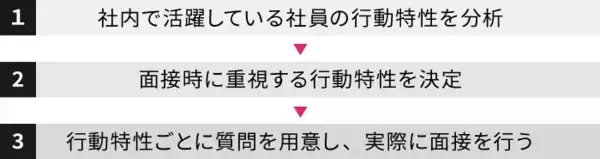 「コンピテンシー面接とは｜質問例・評価基準などやり方を解説」の画像