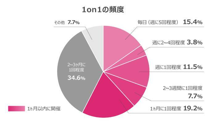 1on1に対するはたらく側の本音。調査から見える「あるべき姿」とは