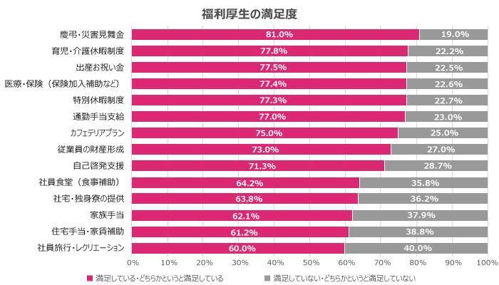 福利厚生は従業員定着につながるのか？20代・30代が本当に求める制度を調査