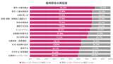 「福利厚生は従業員定着につながるのか？20代・30代が本当に求める制度を調査」の画像4