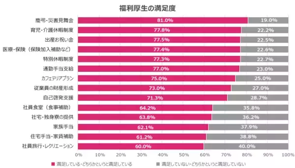 「福利厚生は従業員定着につながるのか？20代・30代が本当に求める制度を調査」の画像