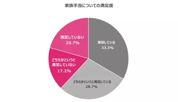 「福利厚生は従業員定着につながるのか？20代・30代が本当に求める制度を調査」の画像