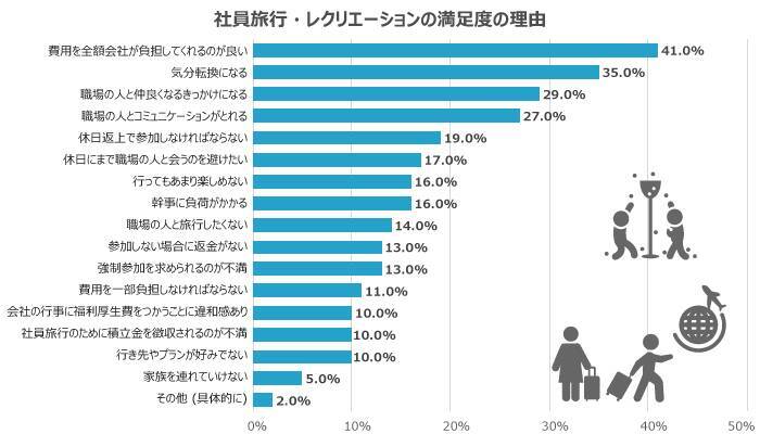 福利厚生は従業員定着につながるのか？20代・30代が本当に求める制度を調査