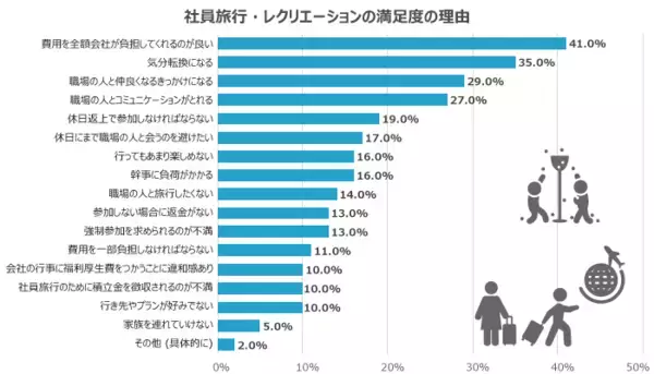 「福利厚生は従業員定着につながるのか？20代・30代が本当に求める制度を調査」の画像