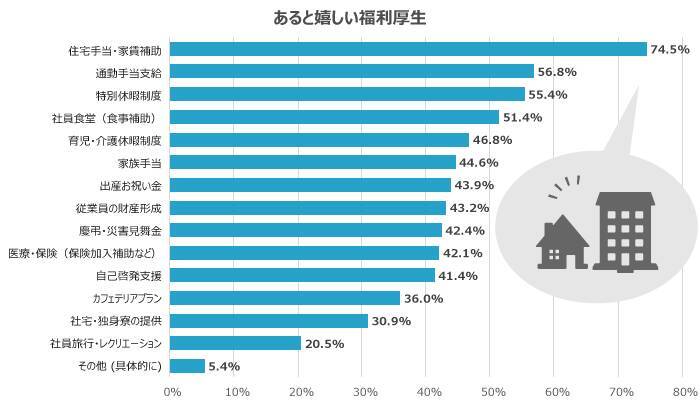 福利厚生は従業員定着につながるのか？20代・30代が本当に求める制度を調査