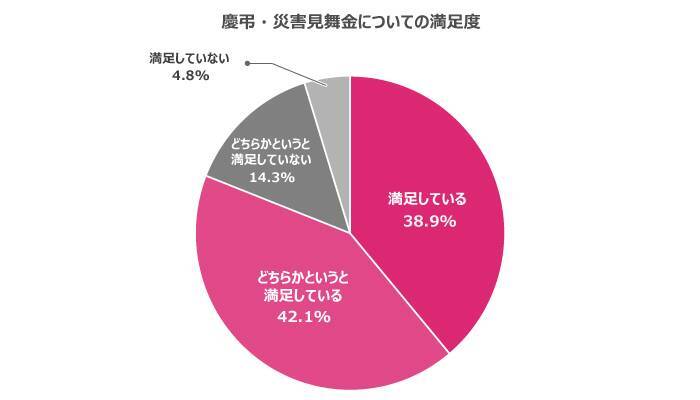 福利厚生は従業員定着につながるのか？20代・30代が本当に求める制度を調査