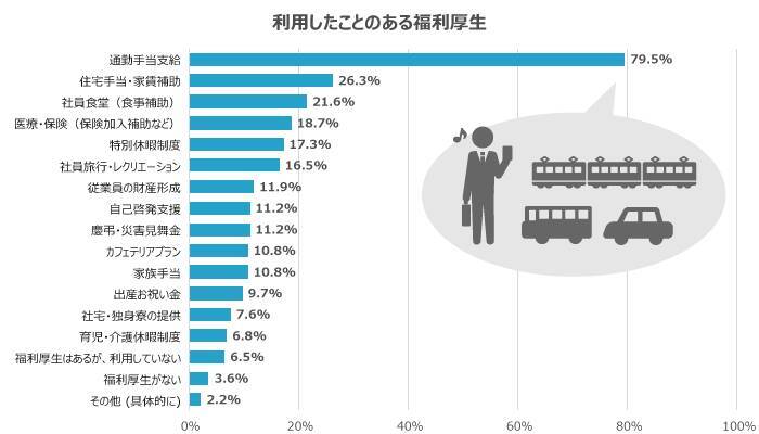 福利厚生は従業員定着につながるのか？20代・30代が本当に求める制度を調査