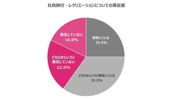 福利厚生は従業員定着につながるのか？20代・30代が本当に求める制度を調査
