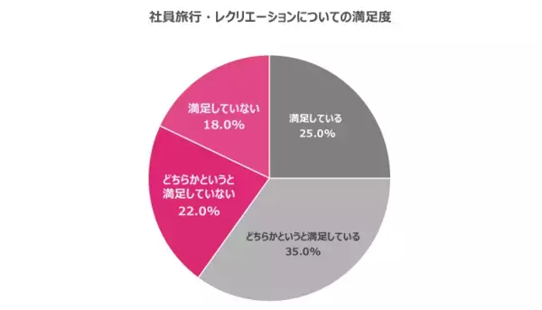 「福利厚生は従業員定着につながるのか？20代・30代が本当に求める制度を調査」の画像