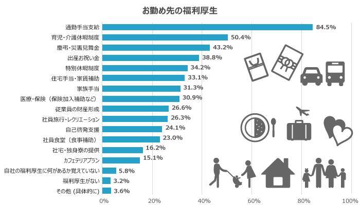 福利厚生は従業員定着につながるのか？20代・30代が本当に求める制度を調査