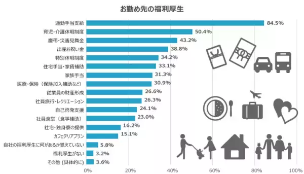 「福利厚生は従業員定着につながるのか？20代・30代が本当に求める制度を調査」の画像